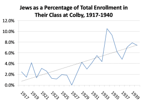 Colby Jewish percentage graph