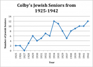 Colby Jewish seniors graph
