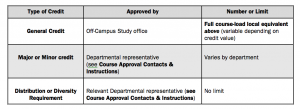 Course Approval Table (image)