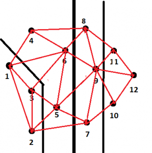 The finite Delaunay Triangulation of our set of points. A true beauty!